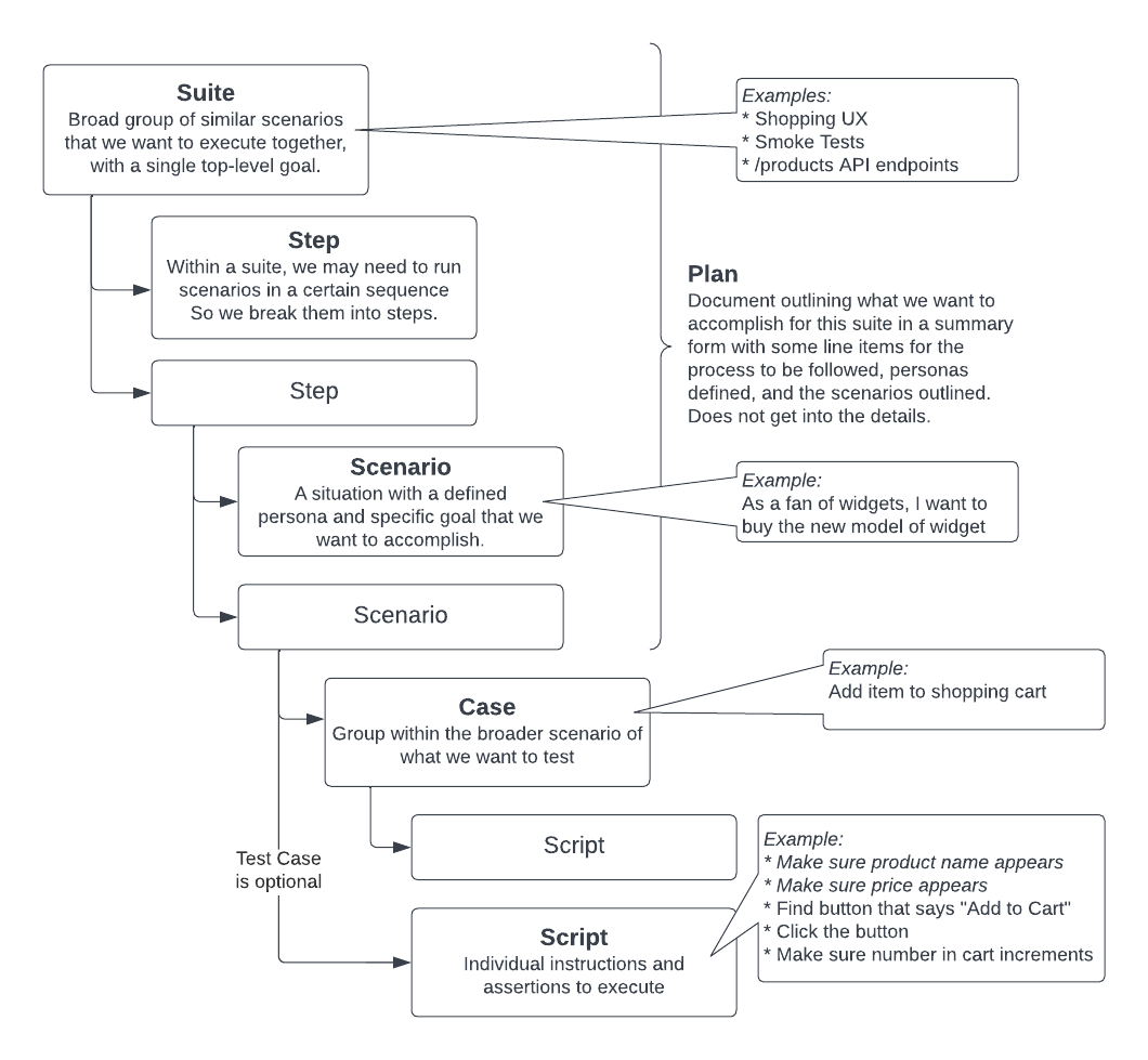 QA Test Structure